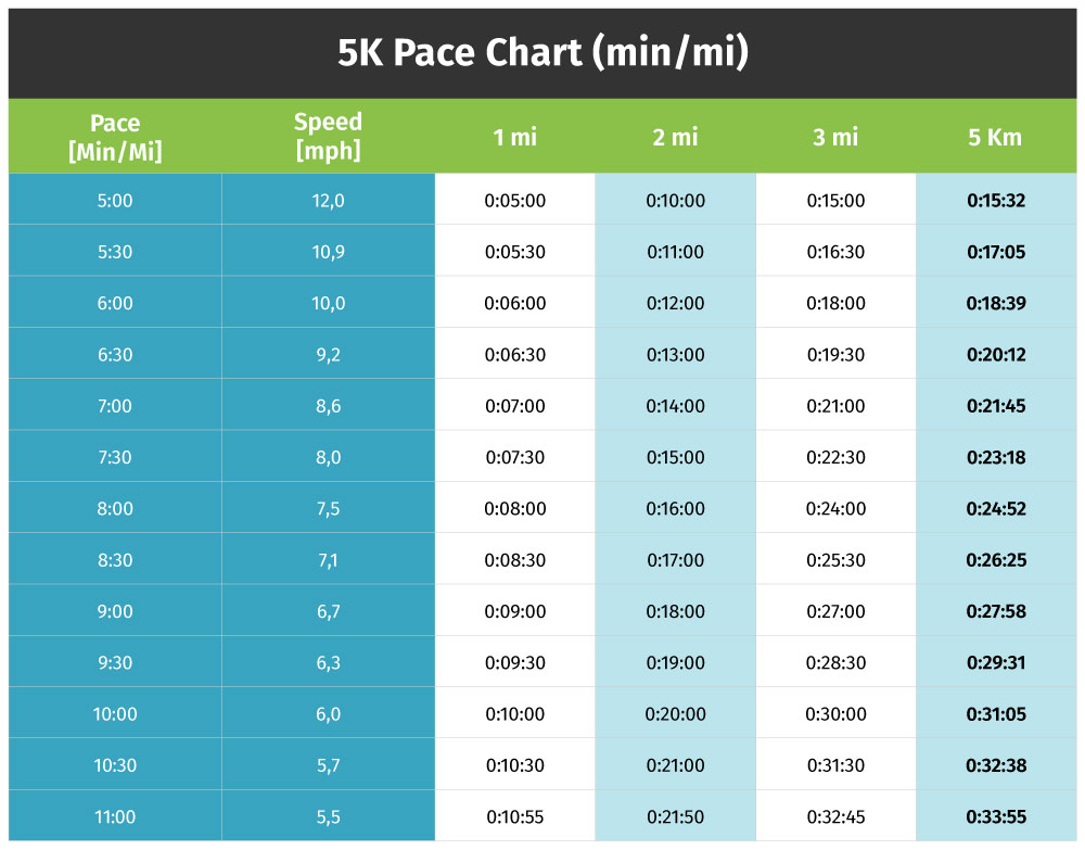 Average 5K pace in miles