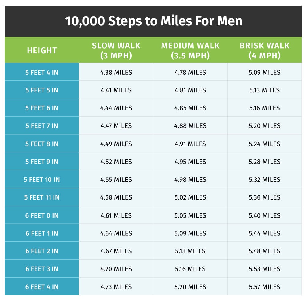 How Many Steps In One Mile Walking Vs. Running? —